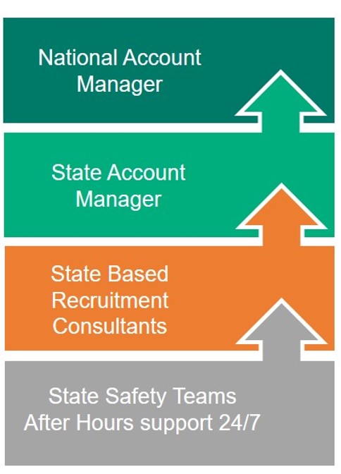 account management